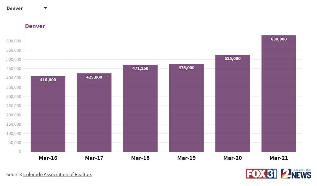 2021 Denver Cost Of Living Updates—Get The Most For Your Money